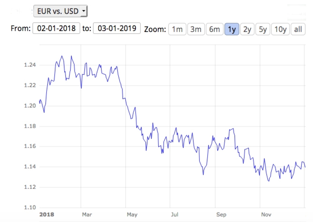 stocks slide at start of 2019 dollar declines saudi gazette