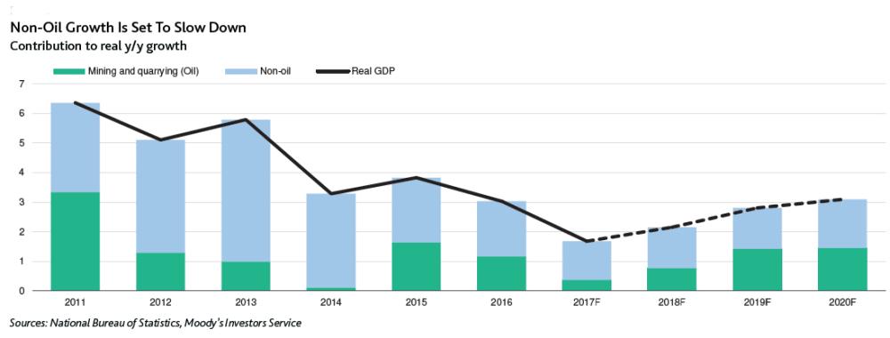 UAE’s economic growth 
‘relatively strong at 3%’