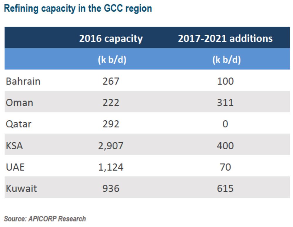 GCC refining sector faces uncertain outlook