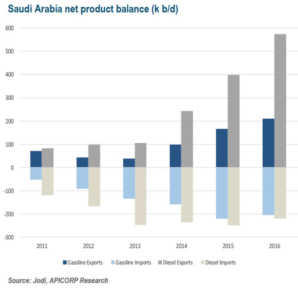 GCC refining sector faces uncertain outlook
