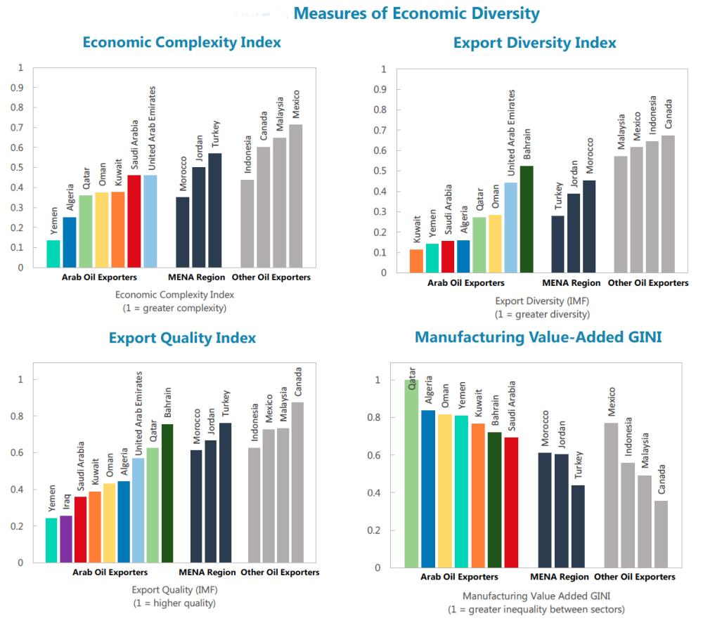 GCC diversifies into non-oil sectors 
to achieve macroeconomic stability