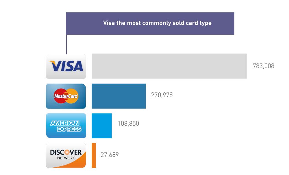 Card industry loses $24b a year to
organized credit card fraud gangs