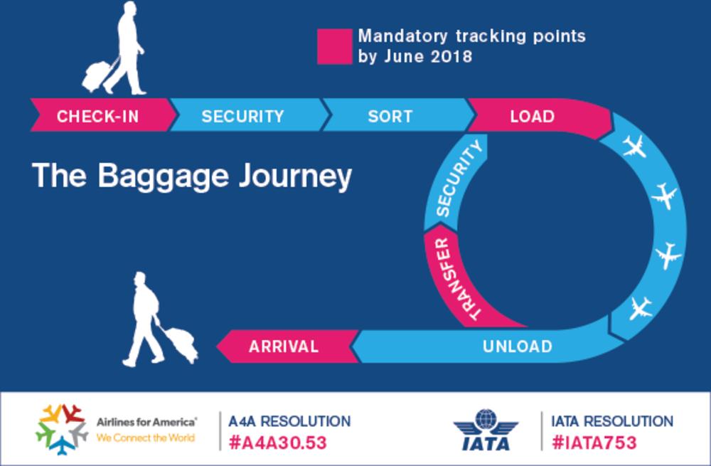IATA and A4A launch 
baggage tracking drive