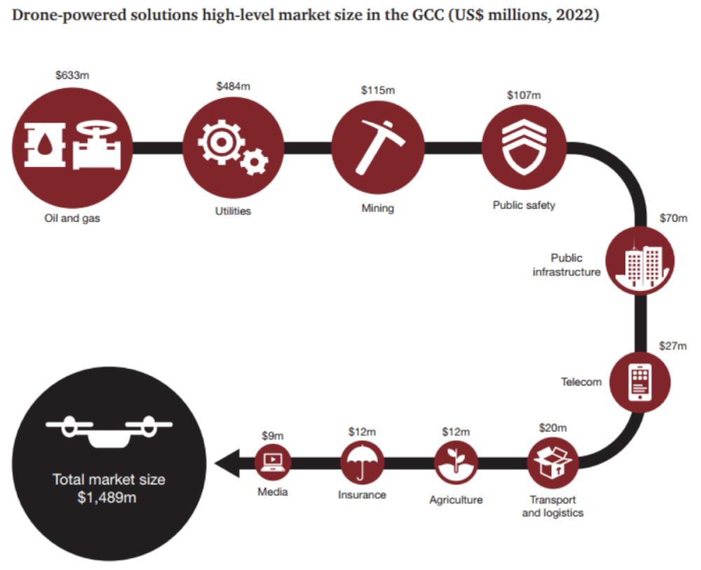 GCC drones market toreach $1.5bn by 2022