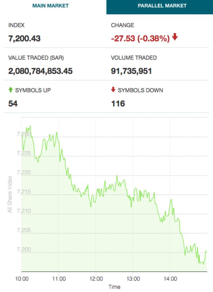 Gulf stock markets end
mixed in narrow trade