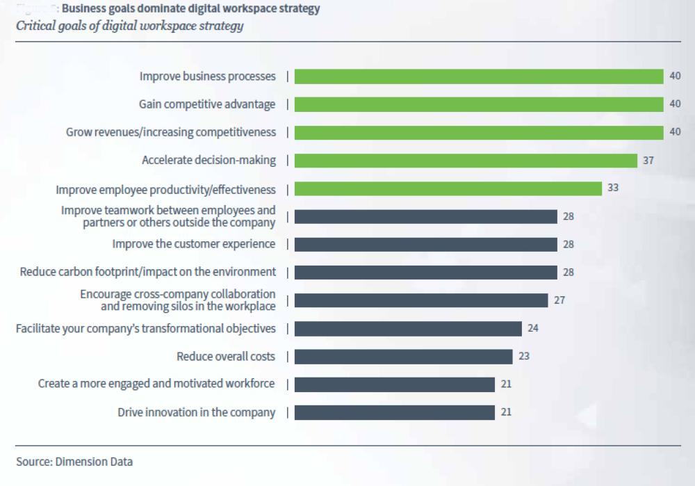 AI, analytics accelerate pace of 
digital workplace transformation