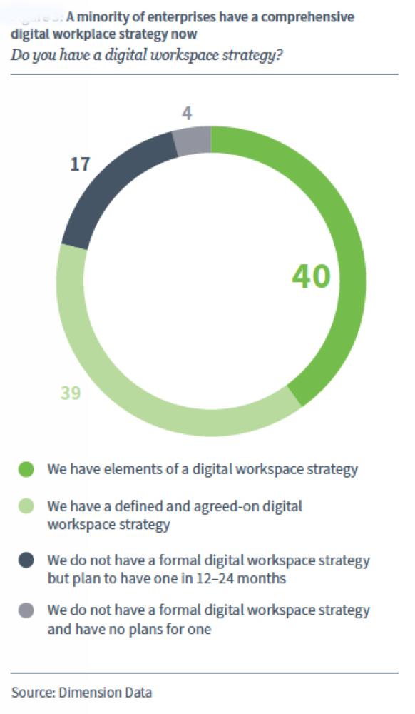 AI, analytics accelerate pace of 
digital workplace transformation
