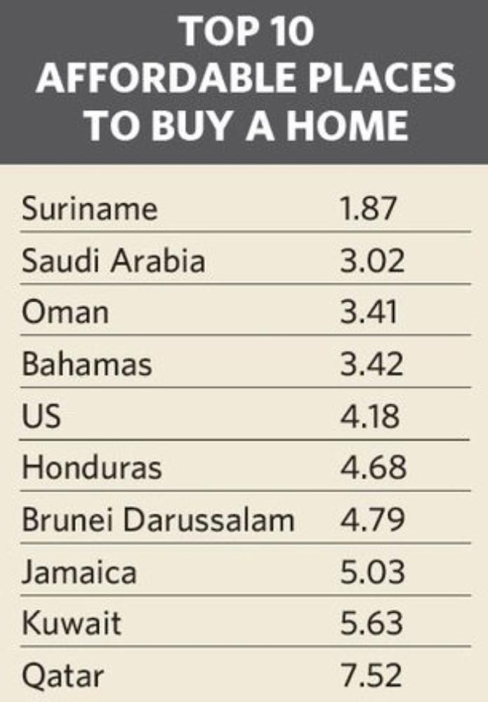 Oman third most 
affordable place to
buy house in world