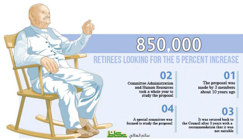 Shoura sleeps for 10 years on 
plan to increase retirees' pay