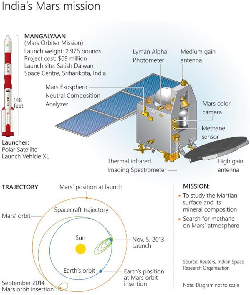 ISRO’s heaviest rocket GSLV Mk-III, carrying communication satellite GSAT-19, takes off from Satish Dhawan Space Centre in Sriharikota.
