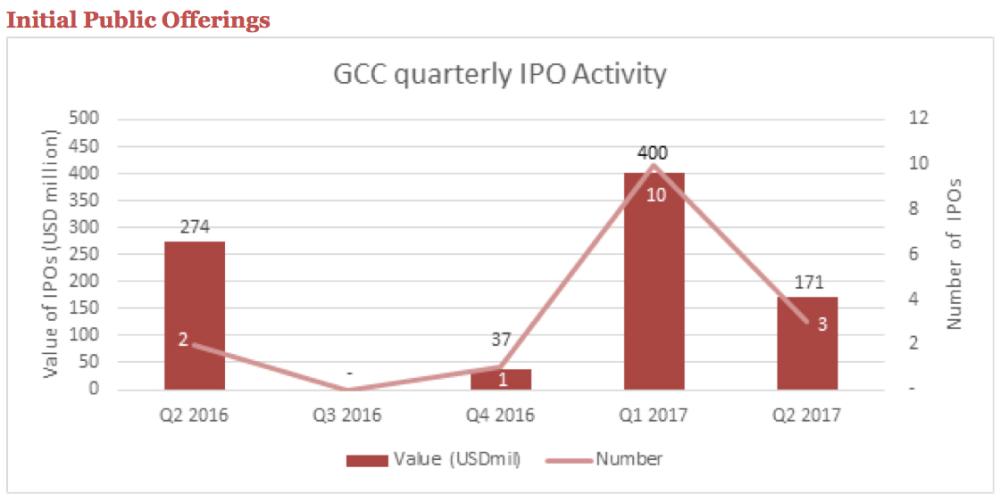 GCC IPO activity declines in Q2 2017 as market volatility weighs on investor sentiment