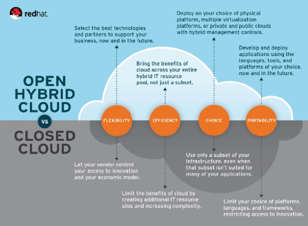 Hybrid Cloud: Cloud’s take-off to innovation