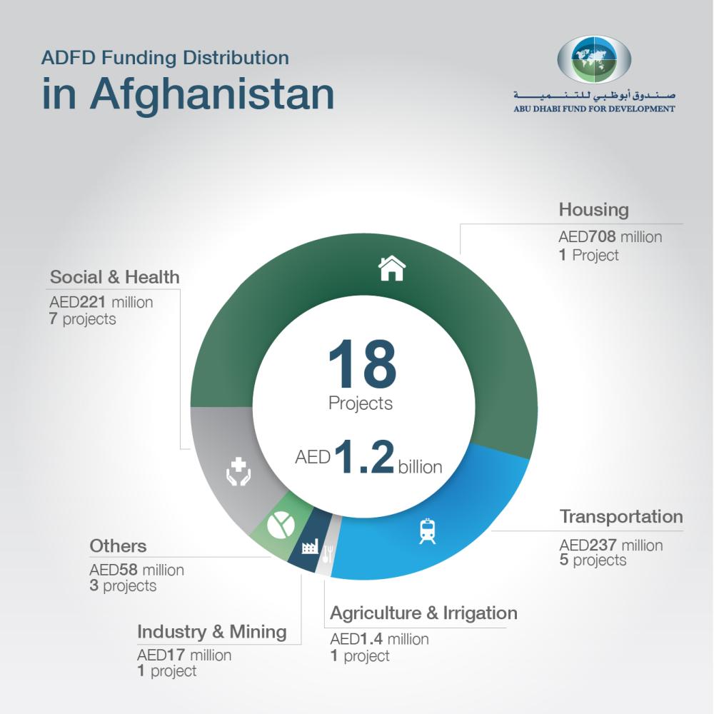 ADFD drives 18 projects
worth AED1.2bn in Afghanistan