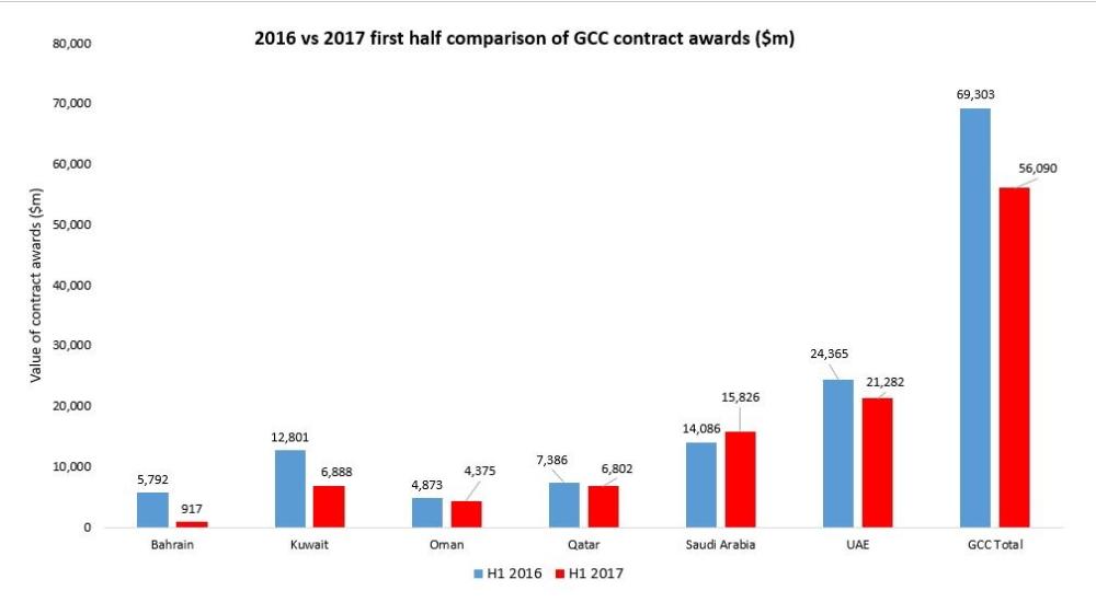 GCC long-term prospects 
bright with over $2trn of 
active projects in pipeline