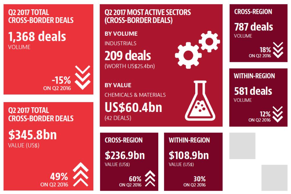 Cross-border deal value
jumps 49% year on year