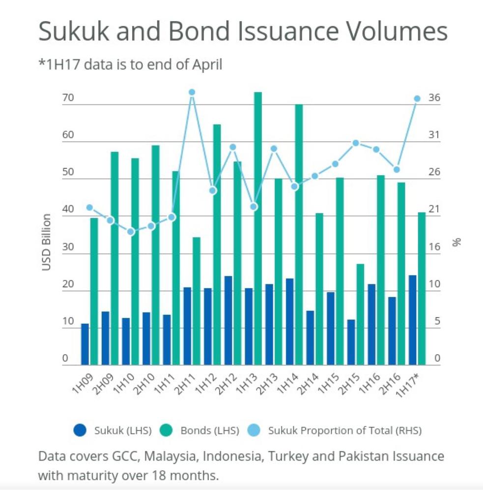 Green sukuk a growth driver for Islamic finance