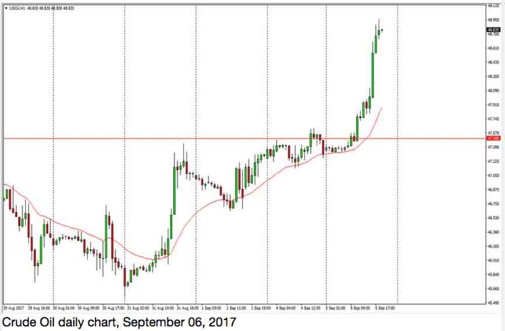 Oil settles at 4-week high