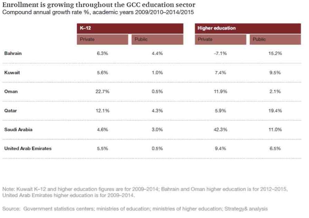 Increasing GCC youth to drive 
private investment in education