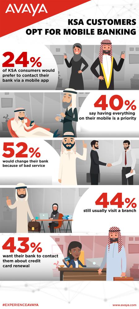 Banking customers in Saudi Arabia prefer mobile banking: Poll