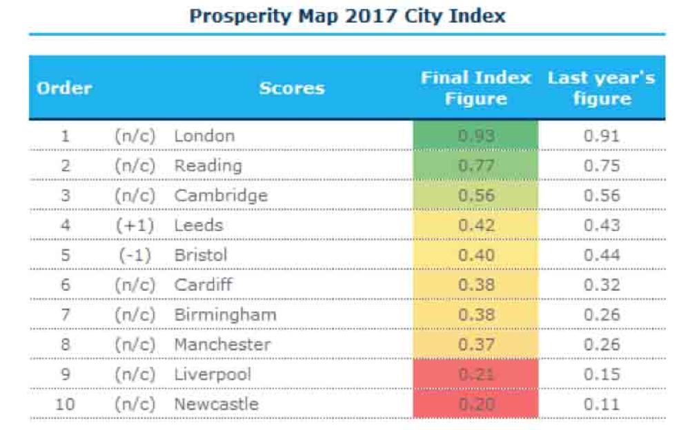 Prosperity in UK cities gains momentum