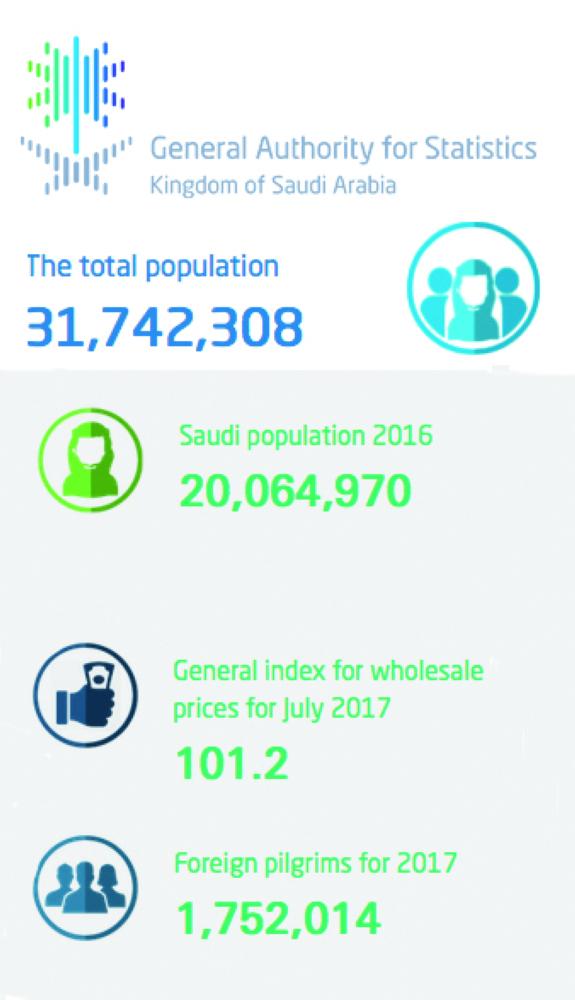 60% population
lives in Makkah,
Madinah and
Riyadh regions