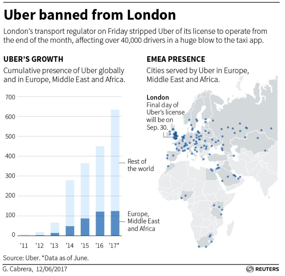 An Uber App is displayed on a phone in London, Friday. London's transport authority said Friday it won't renew Uber's license to operate in the British capital, arguing that it demonstrates a lack of corporate responsibility with implications in public safety and security. — AP