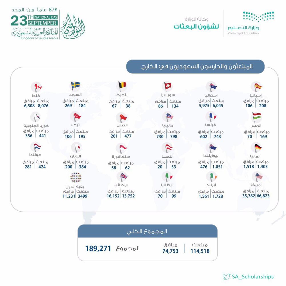 189,271 Saudi students and family members abroad