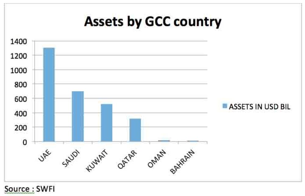 Asseets by GCC Fund