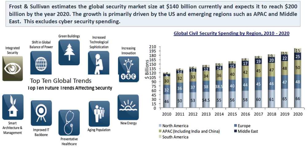 security market