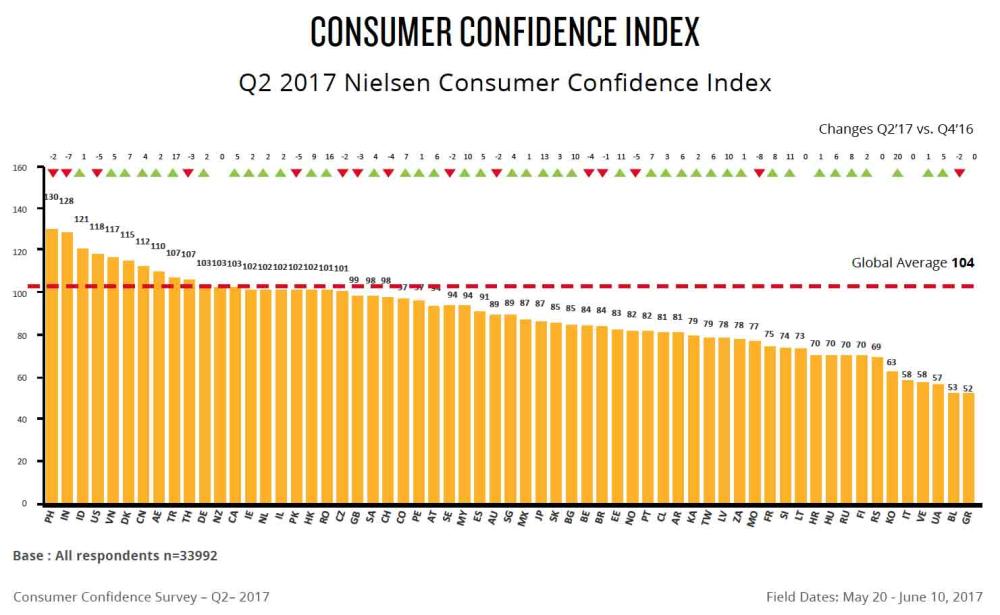 Confidence in KSA grows
4 points in second quarter