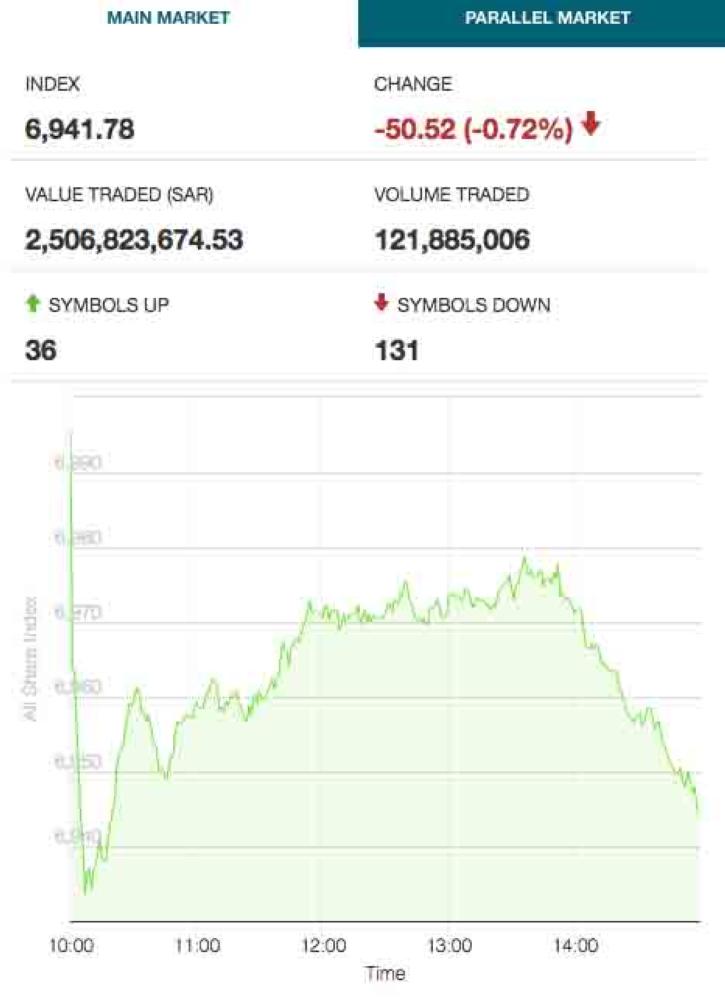 Tadawul All Share 
Index down 0.72%