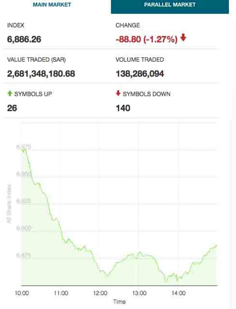 NCB, Mobily send Saudi stocks lower