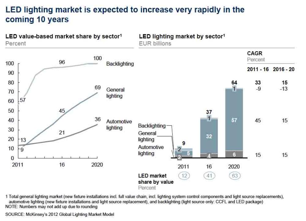 Saudi lighting market 
set to grow thru LED,
innovative technology