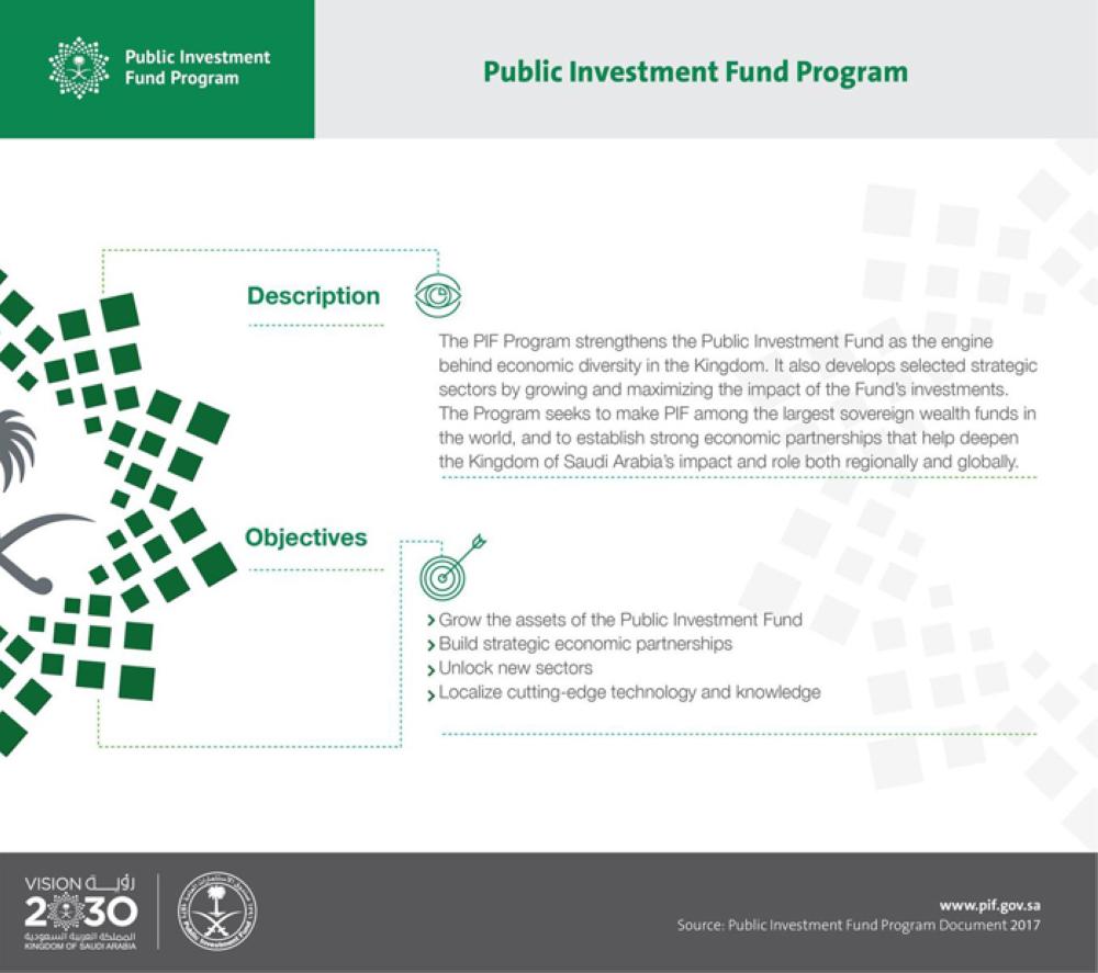 Public funding. Public investment Fund of Saudi Arabia (PIF). Public investment. Sami public Company investments Fund. Uzbekistan direct investment Fund logo.