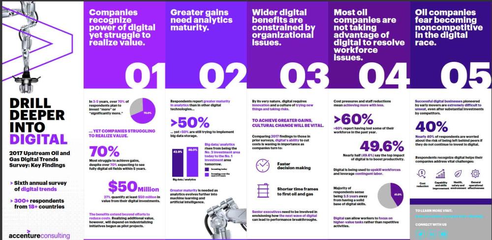 Digital technology investments cut time to produce oil and gas