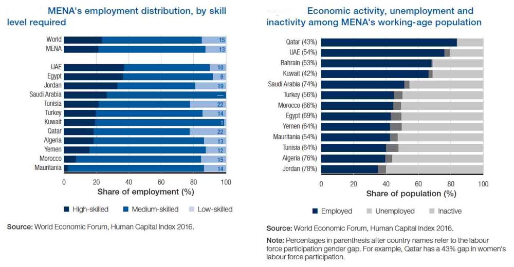 Majority of professionals
in MENA opt for career 
development than jobs