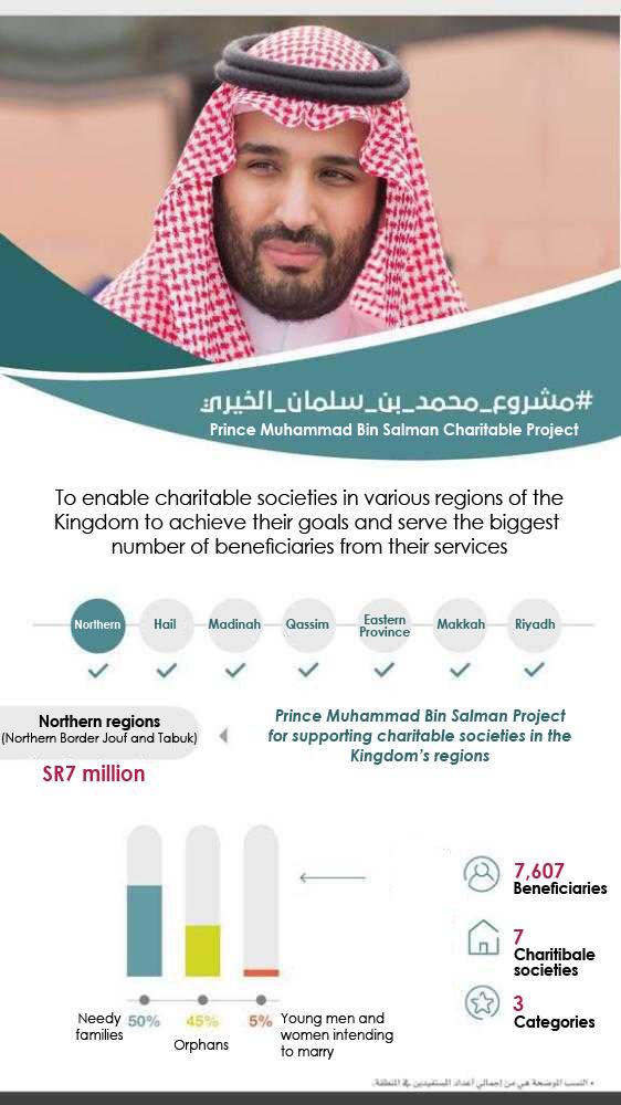 Crown Prince gives SR7m in charity to societies in northern regions
