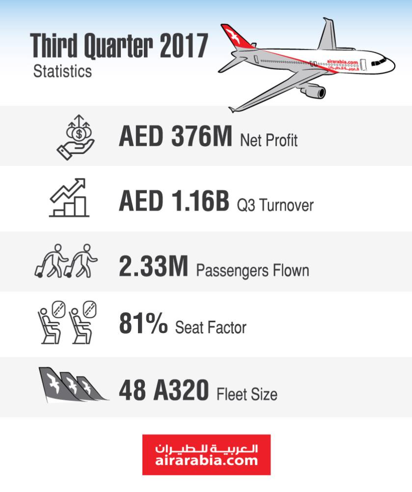 Air Arabia logs strong third quarter net profit