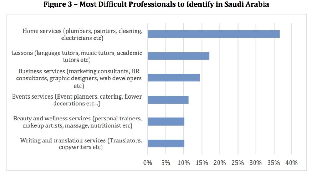 Saudi Service Market 2.0