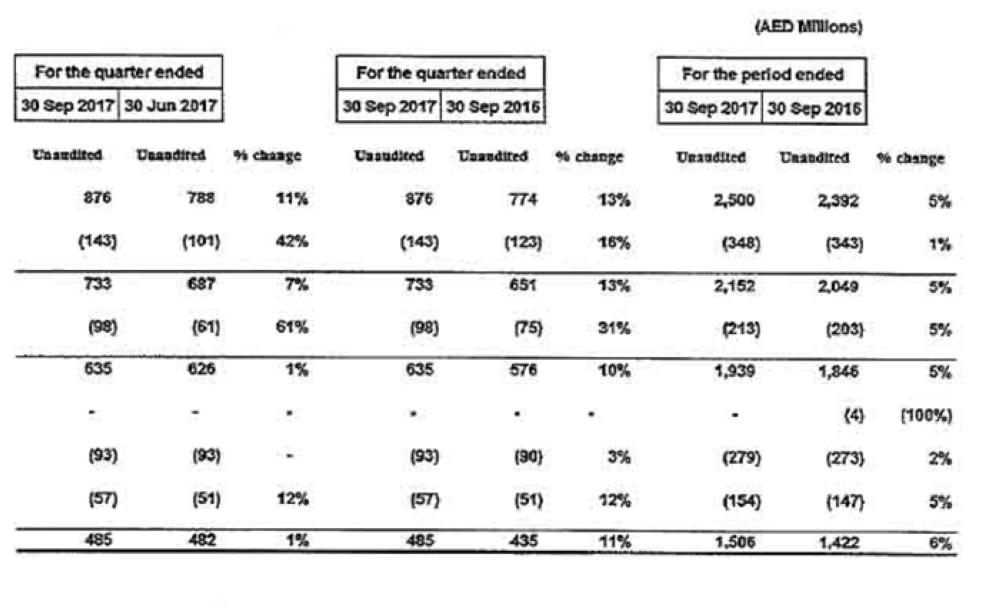 Emaar Malls net profit  grows 6% in 9 months