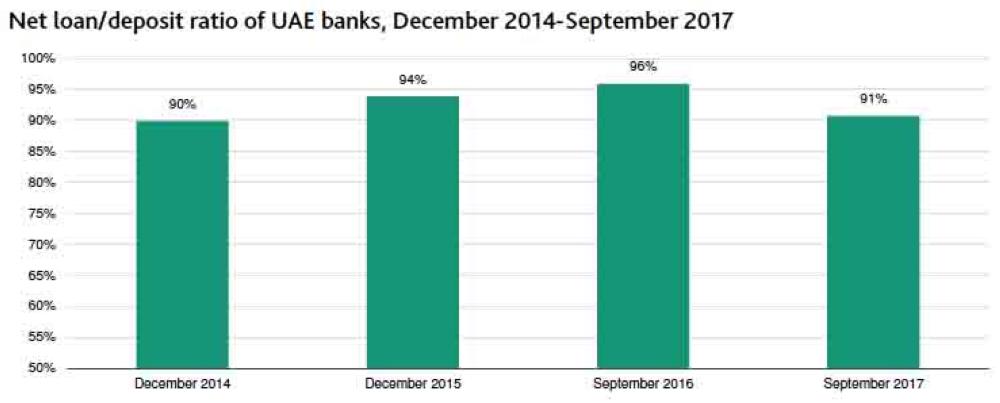 UAE banks’ funding conditions improve: Moody’s