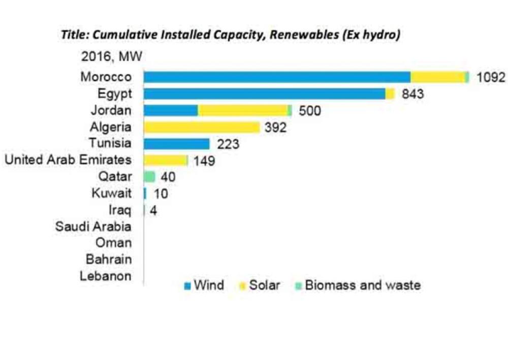Middle East renewable  energy potential bright
