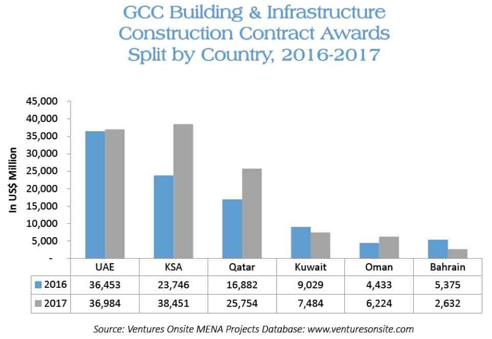 GCC construction market expands 30% in 2017
