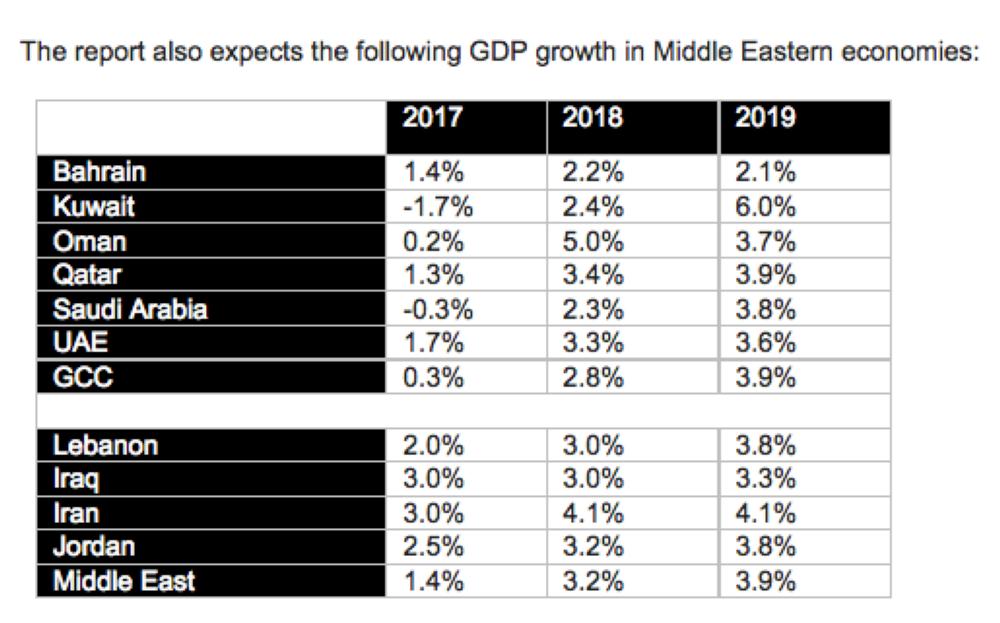 Saudi GDP expected to grow 2.3% in 2018, 3.8% in 2019