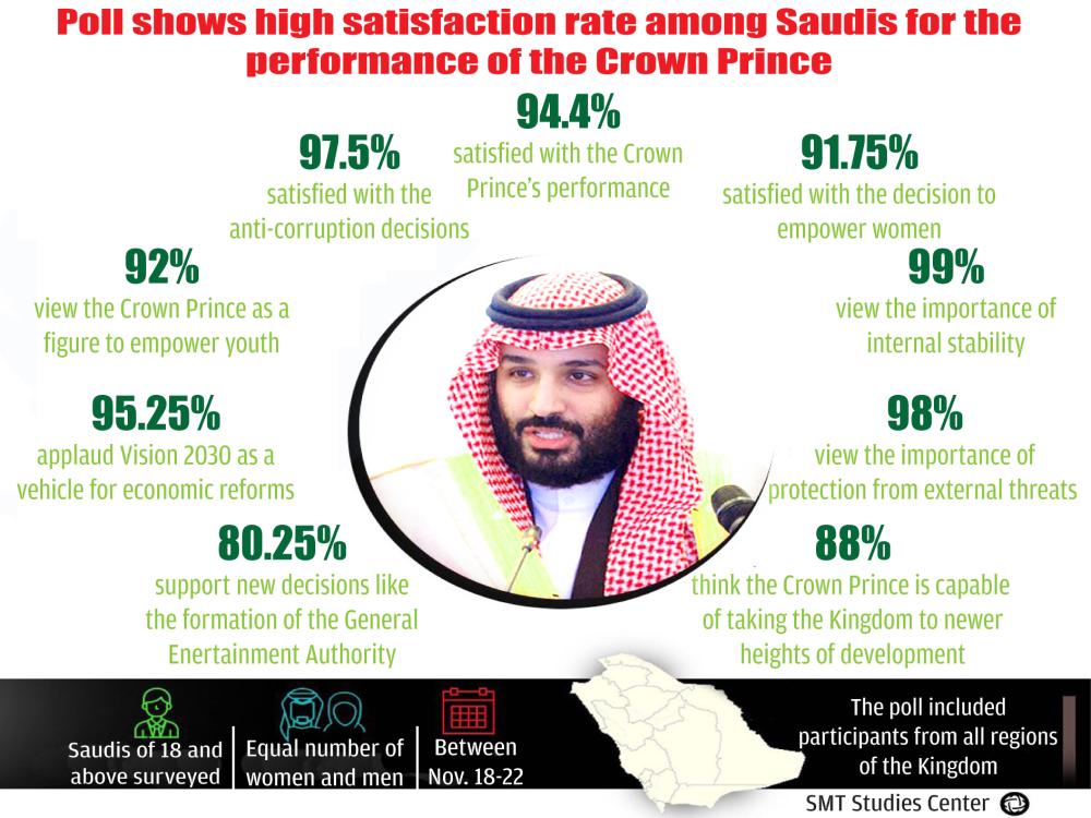 94.4% Saudis satisfied with Crown Prince
