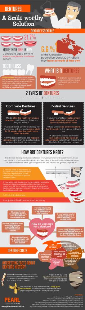 Dental care and Dentures