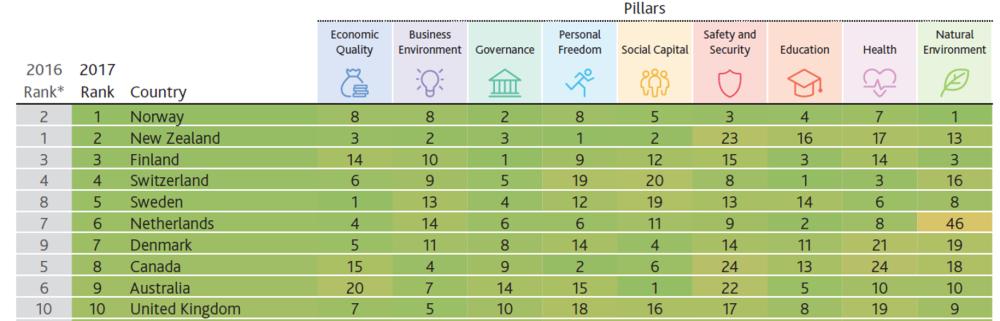 Saudi Arabia posts greatest  gains in prosperity in MENA