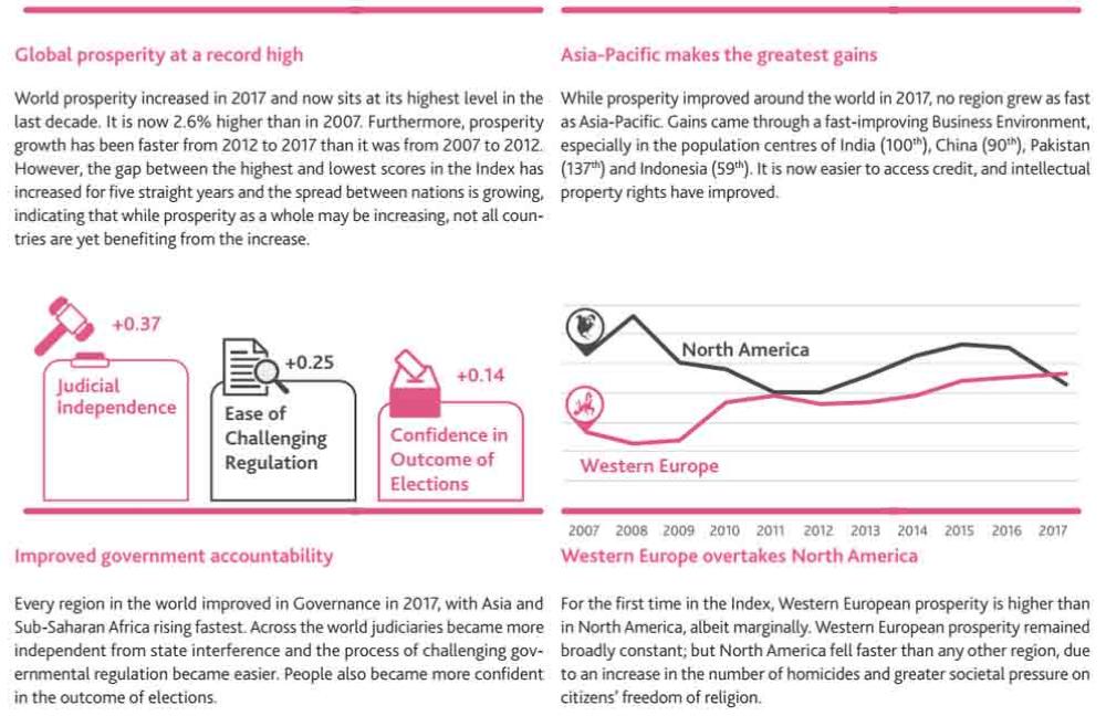 Saudi Arabia posts greatest  gains in prosperity in MENA