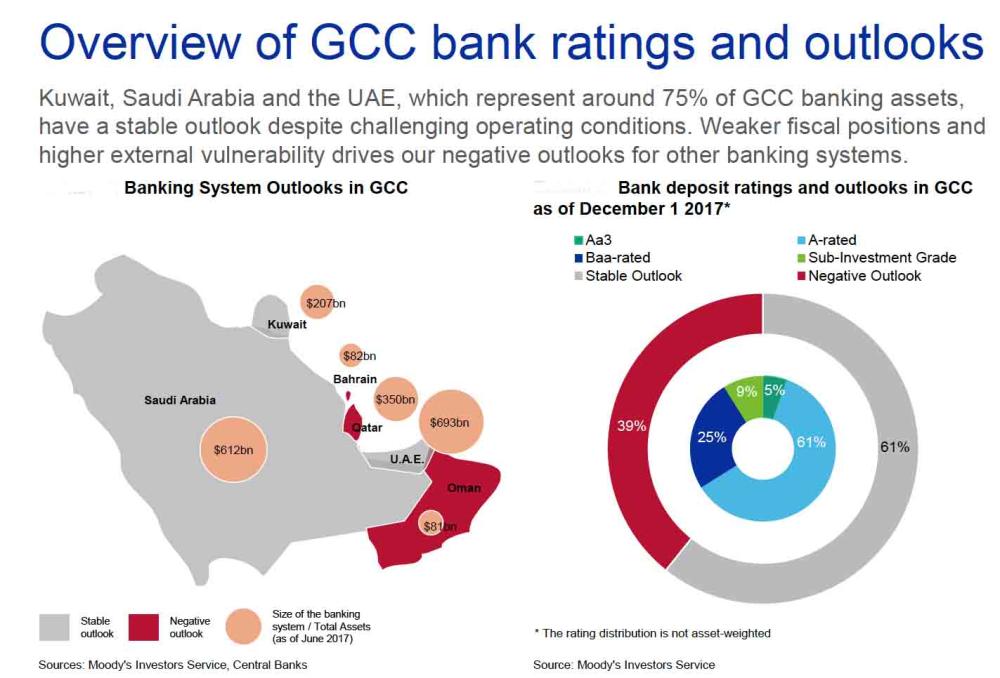 GCC banks’ outlook stable in 2018: Moody’s