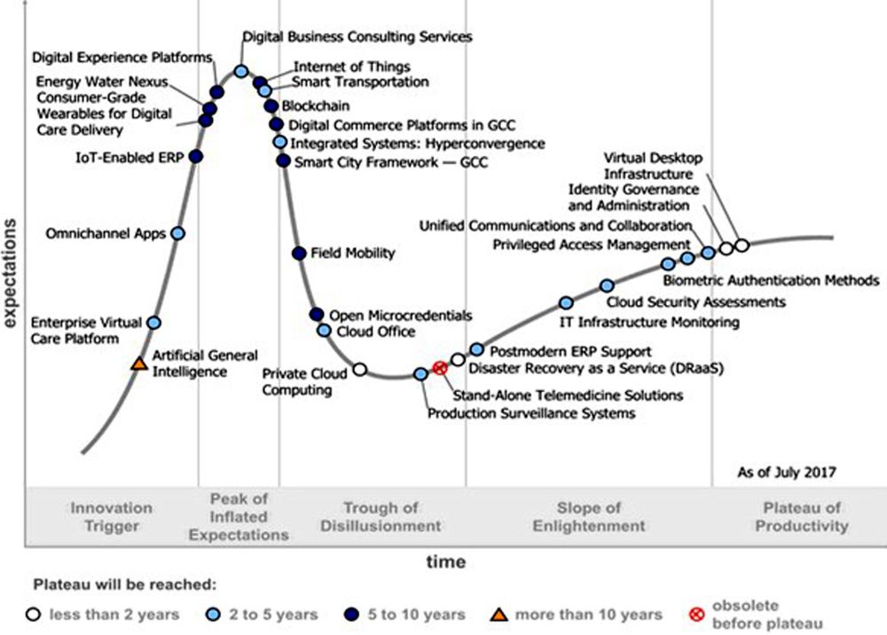 Gartner: CIOs can use GCC Hype Cycle to re-evaluate IT spend